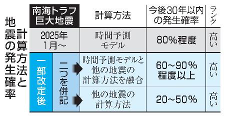 　計算方法と地震の発生確率