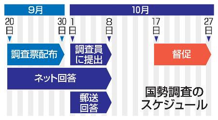 国勢調査のスケジュール