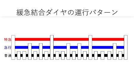 　「緩急結合ダイヤ」の運行パターンを示した図。各駅に停車する普通列車に、特急（赤）や急行（青）が主要駅で合流しながら走行する