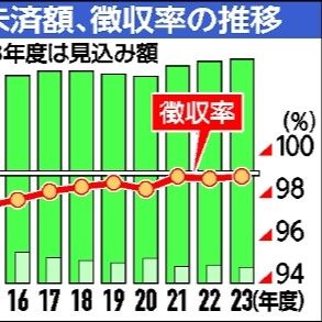 栃木県税収、0.3％増の2601億円 23年度決算見込み リーマン以降の最高