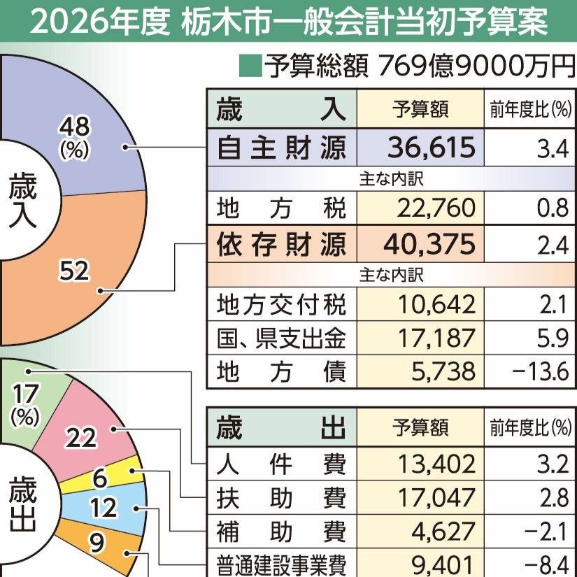 栃木市が2026年度当初予算案を発表 総額769億円、2年連続で過去最大に