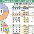 栃木市が2026年度当初予算案を発表 総額769億円、2年連続で過去最大に 大型事業継続など影響