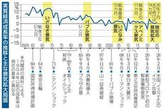 景気拡大「戦後最長」が目前