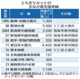 「とちぎＶネット」災害支援けん引30年　阪神大震災を機に発足　那須水害…