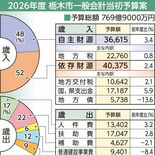栃木市が2026年度当初予算案を発表　総額769億円、２年連続で過去最…