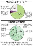 包括的性教育導入に７割が賛成