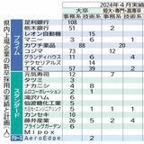 来春の新卒採用「増やす」最多の11社　県内上場23社アンケート　人材獲得へ競争激化
