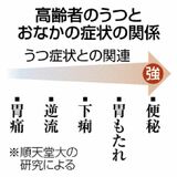 うつ症状と便秘が関連