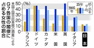 世界で女性閣僚増 ２２％