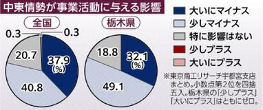 「マイナス影響」81%
