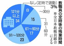 教職員の９７％が定時退勤できず