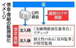 信金信組 監視強化へ
