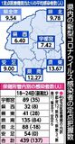１医療機関平均 ６週連続で増加