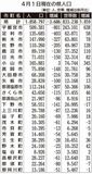 ２３カ月連続減少 １８５万９千人