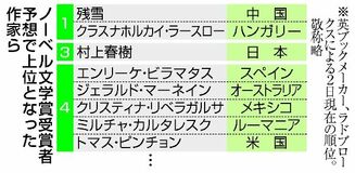 村上春樹さん３番手