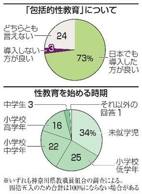 　「包括的性教育」について、性教育を始める時期
