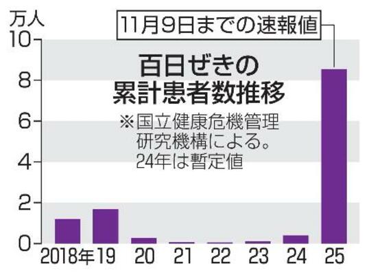 　百日ぜきの累計患者数推移