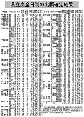 県立高全日制の出願結果結果