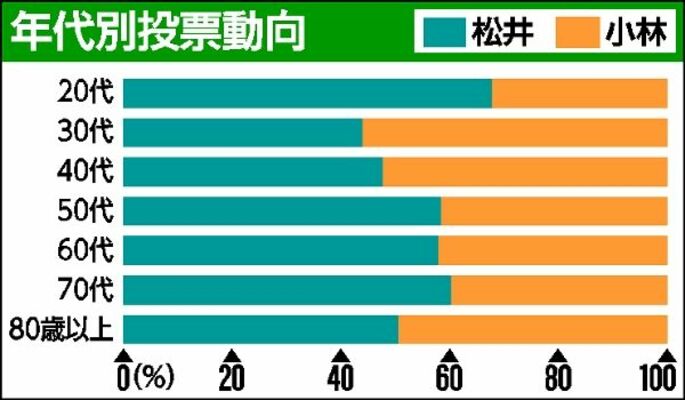 年代別投票動向