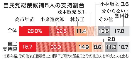 　自民党総裁候補５人の支持割合