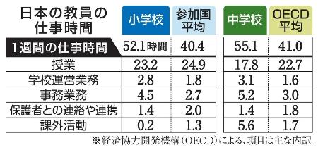 　日本の教員の仕事時間
