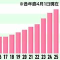 栃木県内の訪問看護ステーションは10年で2.7倍　在宅医療の需用増で増加も全国36位　地域偏在も課題