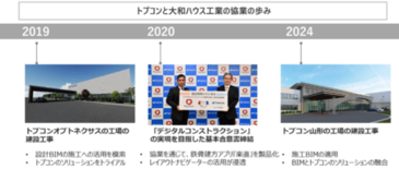 BIMとデジタル施工技術でさらなる省力化と生産性向上を実現