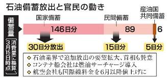 【国家備蓄放出開始】石油業界早くも追加要望
