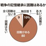 【zukai　話題のニュース、サクッと確認】戦争の記憶　継承に課題