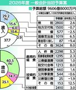 財源不足 高水準８７億円