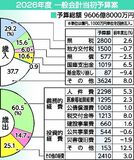 財源不足 高水準８７億円