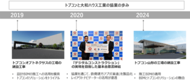BIMとデジタル施工技術でさらなる省力化と生産性向上を実現