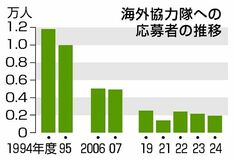 ６０年迎え応募者数激減