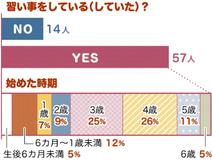 乳幼児期の習い事　スイミングに勉強、ピアノも