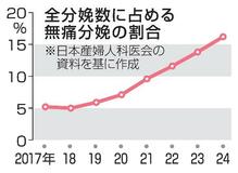 【からだ・こころナビ】無痛分娩、主流の麻酔投与法は安全