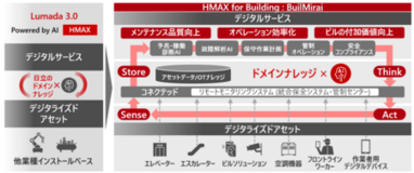 ハーモナイズドソサエティを起点にビルの価値を進化させる日立の「BuilMirai」をas a Service型で提供開始