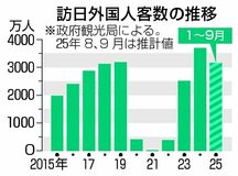 訪日客 最速３０００万人突破