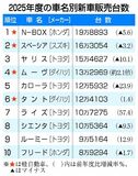 「Ｎ－ＢＯＸ」５年連続首位　