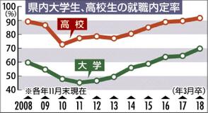 大学生７割 就職内定　 栃木労働局１１月末現在　高校生９割、「売り手」背景