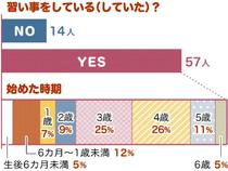 乳幼児期の習い事　スイミングに勉強、ピアノも