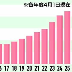 栃木県内の訪問看護ステーションは10年で2.7倍　在宅医療の需用増で増加も全国36位　地域偏在も課題