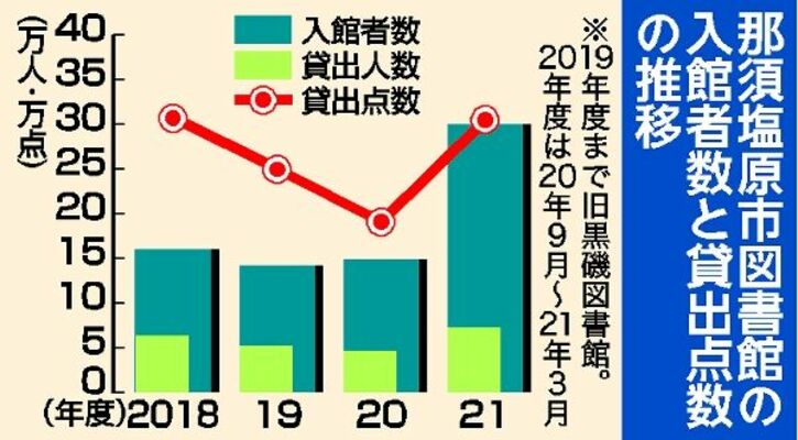 那須塩原市図書館の入館者数と貸出点数の推移