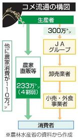 【独自】納税返礼品のコメ需要調査