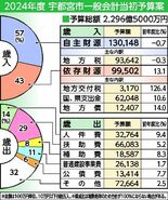 宇都宮2024年度当初予算案 過去最大2296億円　物価高騰、賃金上昇…