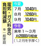 家庭負担 ２千円減へ