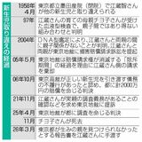取り違え、実親見つからず