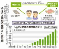 寄付めぐり激しい競争?