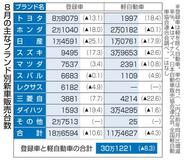 ８月の新車販売８・３％減