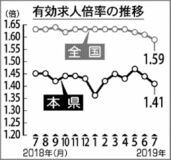 有効求人倍率１・４１倍県内７月　前月、０・０３ポイント下回る