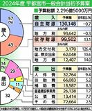 宇都宮2024年度当初予算案 過去最大2296億円　物価高騰、賃金上昇影響　子ども政策など重点